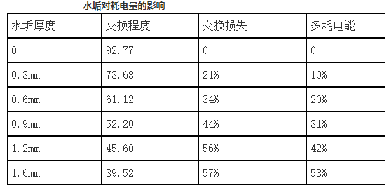 冷凝器水垢對中央空調設備耗電量的影響